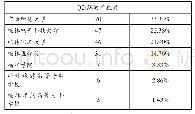 《表1 受访者的学校分布：新媒体环境下大学生地方普通话使用情况和态度调查研究——以广西桂林高校为例》