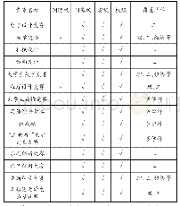 《表1 主要学科竞赛在重庆市高校的开展情况》