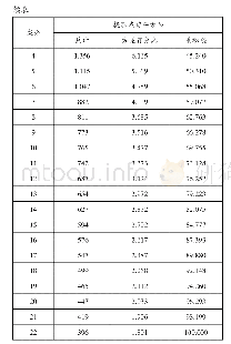 《表2 22个主成分的距离权重分析表》