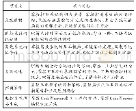 《表2 项目式教学内容：OBE模式下BOPPPS模组在工程类课程教学中的应用——以汽车电子与控制教学实践为例》