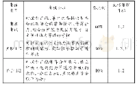 表5 课程考核评价方式：OBE模式下BOPPPS模组在工程类课程教学中的应用——以汽车电子与控制教学实践为例