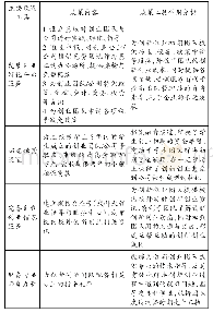 《表1 武汉科技大学激励大学生创新创业的主要政策工具举办相关比赛及培训教学管理改革1. 教务处负责创新型大赛“互联网+”与省级、国家级的大学生创新训练计划2. 举办创业讲座、创业沙龙，邀请创业大咖3.