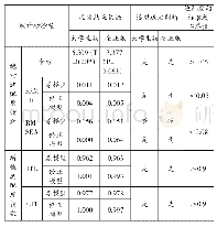 《表2《大学生就业能力自评量表》验证性因素分析的整体模型适配度检验结果表——基于大学生版本和企业版本》