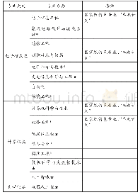 表1 重庆大学信息类本科专业设置情况