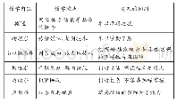 表1 主要教学难点与存在的问题