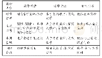 《表1 教学内容与方法样例》