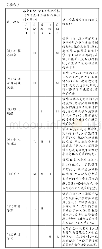 表1 本专业学生毕业要求对培养目标的支撑关系