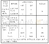 表3 过程装备与控制工程专业课程类别与学分比例