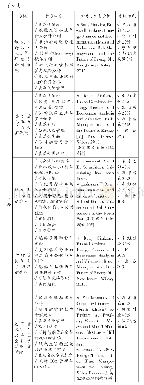 表1 国内外高校能源金融课程教学大纲对比