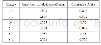 表4：性别差异与英语“母语口音”习得研究——以广西民族大学为例