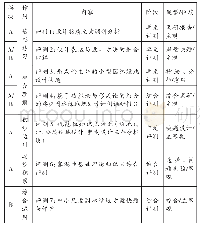 表3 评测方式设计：由掌握教学向建构教学的课程模式研究——以园林绿地规划设计原理课程为例