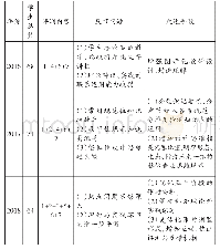 表4 2015—2018年课程评测方式汇总