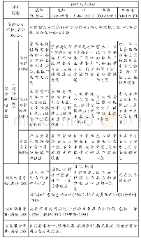 表2 食品专业综合实验课程考核评分办法与标准