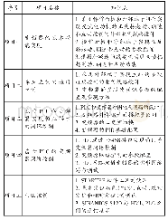 表1 变频控制技术项目教学实施表