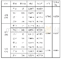 表5 教学倦怠在教师学位上的差异性方差分析表