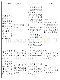 表2 机械设计课程设计学习成果评估矩阵