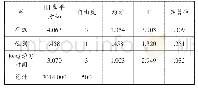 表8 学生学习成绩的影响因素