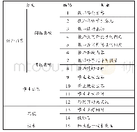 表1 基于FIAS的师生行为分析编码表