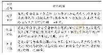 表2 10所独立学院章程文本中纲目情况统计