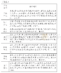 表2 10所独立学院章程文本中纲目情况统计