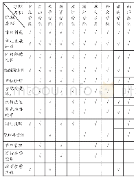 表4 10所独立学院章程文本中关于董事会（理事会）职权的内容表述