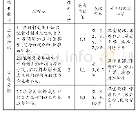 表1 课程目标对毕业要求的支撑关系表