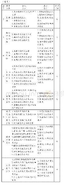 表1 天然药物化学课程重点教学内容的要求及学时