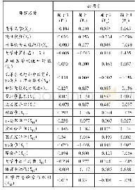 表6 因子得分系数矩阵：劳动与社会保障专业人才培养的探讨——基于学生成绩的因子分析