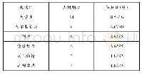 表1 关键词的共词词频分析