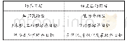 《表1 传统高等教育人才培养目标的转变》