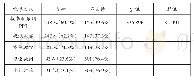 表7 学生对教学方式支持情况比较