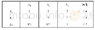 表2 竞赛优选一级指标判别矩阵