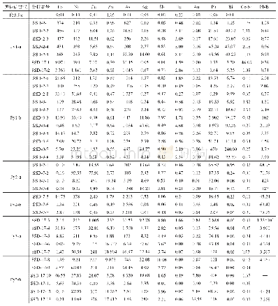 《表2 不同亚类黄铁矿LA-ICP-MS微量元素分析结果 (×10-6)》