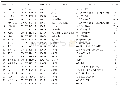 《表1 选取出的东亚地区孢粉记录的MIS 5环境研究点》