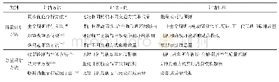 《表1 不同交通方式碳排放评估方法比较》