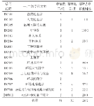 表5“人类活动对环境和灾害的影响”领域重点项目学科分布情况