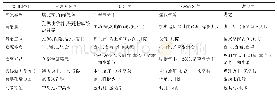 表1 页岩气与常规天然气、致密砂岩气、煤层气对比[1,3,4]