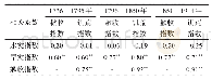 表3 不同时段水旱灾害与收成、饥荒的相关性