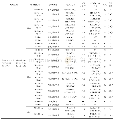 《表1 南海表层海水p CO2的区域和季节分布》