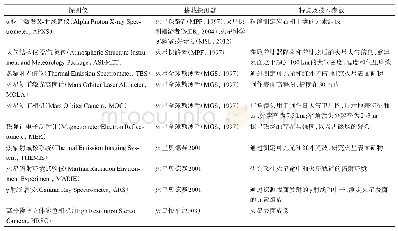 《表4 可用于火星风沙地貌研究的主要探测仪器与探测资料类型（近20年）》