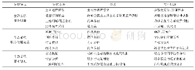 《表1 生态系统服务主要研究领域及存在的问题》