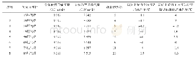 表3 失效压气站上游首个压气站所需提供的最低出站温度计算表