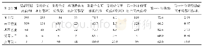 表8 地理学科2019年底结题项目发表CSCD论文情况