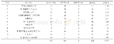 表2 申请项目数量前11位的单位