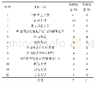 表5“人类活动对环境和灾害的影响”领域重点项目依托单位情况（前12位）