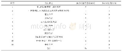 表7 优青项目依托单位申报数量排名