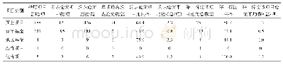 表9 2019年度地球科学部四处结题项目发表CSCD论文情况