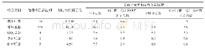 表1 1 2019年度地球科学部四处结题项目每百万元资助发表文章数量统计