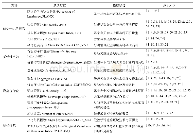 表1 常用景观格局指数描述