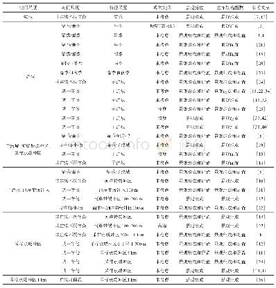 表3 不同尺度下景观格局与生态系统水质净化服务研究